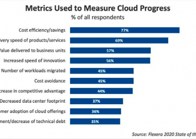Berg Software - 2020 Business Landscape - Cloud Progress Metrics