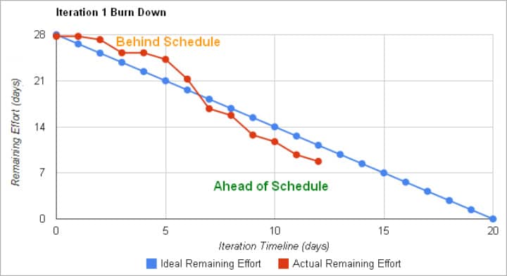 Berg Software - Agile stakeholder engagement - burndown chart