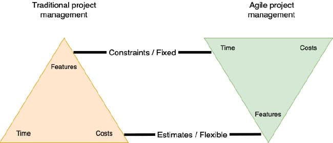 Berg Software - Agile stakeholder engagement - inverted triangle of constraints