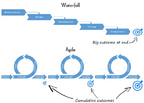 Berg Software - Agile stakeholder engagement - waterfall versus Agile