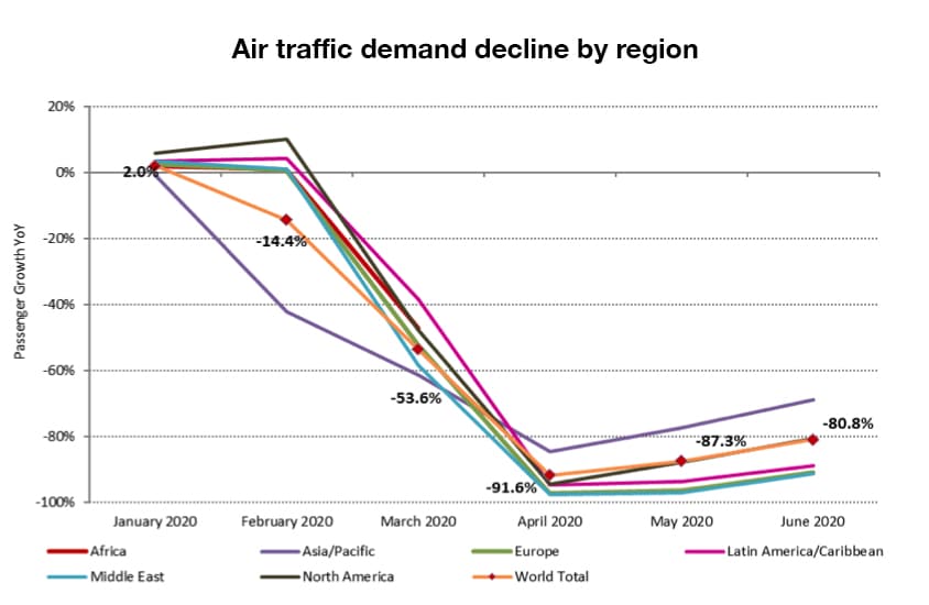 Berg Software - Air traffic demand decline by region
