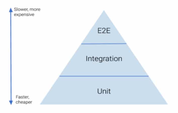 Berg Software - End-to-end tests an GitLab integration - 03 End-to-end tests pyramid