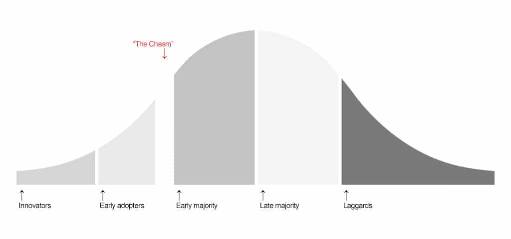 Geoffrey Moore - Crossing the chasm - Technology adoption lifecycle